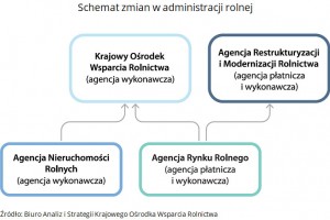  Schemat zmian w administracji rolnej