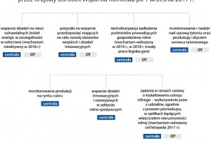  Nowe mechanizmy i działania administrowane przez KOWR po 1 września 2017 r. 