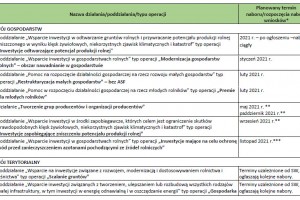 Harmonogram planowanych naborów wniosków w ramach PROW 2014–2020 w 2021 r. uzależnionych od dostępności środków