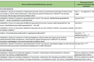  Harmonogram planowanych naborów wniosków w ramach PROW 2014–2020 w 2021 r. uzależnionych od dostępności środków
