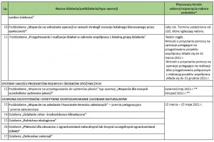  Harmonogram planowanych naborów wniosków w ramach PROW 2014–2020 w 2021 r. uzależnionych od dostępności środków
