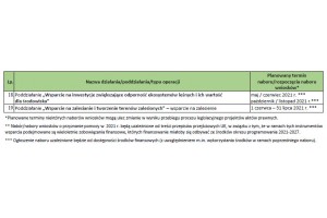  Harmonogram planowanych naborów wniosków w ramach PROW 2014–2020 w 2021 r. uzależnionych od dostępności środków
