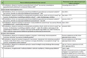  Harmonogram planowanych naborów wniosków w ramach PROW 2014–2020 w 2020 r.