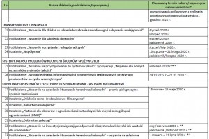  Harmonogram planowanych naborów wniosków w ramach PROW 2014–2020 w 2020 r.