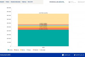  Cudzoziemcy w Polsce po 2019 r.