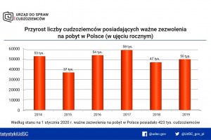  Cudzoziemcy w Polsce po 2019 r.