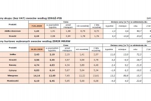  Dwutygodniowa informacja o cenach żywności w Polsce (w okresie 6 – 16 stycznia 2020 r.) Nr 1/2020 - źródło: KOWR we współpracy z IERiGŻ na wniosek MRiRW