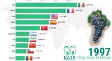 Produkcja winogron na świecie od 1961 do 2017 roku 