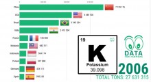 Które kraje wykorzystują najwięcej nawozów w produkcji rolniczej ? 