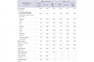  Plony i zbiory głównych ziemiopłodów w 2018 r.