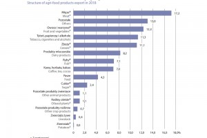  Struktura eksportu towarów rolno-spożywczych w 2018