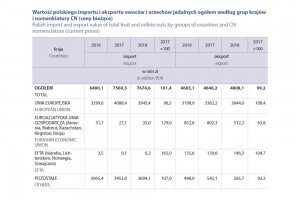  Wartość polskiego importu i eksportu owoców i orzechów jadalnych ogółem według grup krajów
i nomenklatury CN (ceny bieżące)