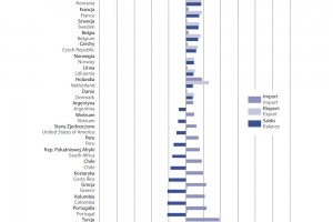  Główni partnerzy w obrotach handlu zagranicznego owocami i orzechami jadalnymi w 2018 r.