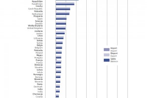  Główni partnerzy w obrotach handlu zagranicznego jabłkami w 2018 r.