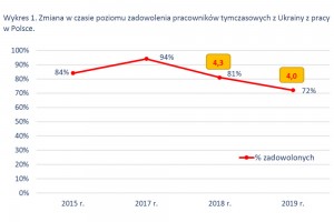  źródło: Raport OTTO Work Force Polska