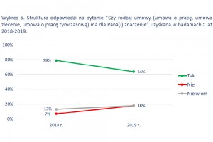  źródło: Raport OTTO Work Force Polska