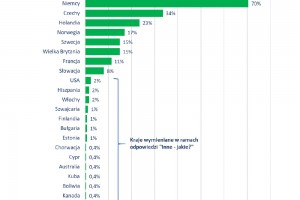  źródło: Raport OTTO Work Force Polska