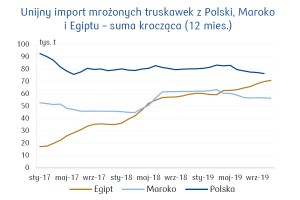  Unijny import mrożonych truskawek z Polski, Maroko i Egiptu – suma krocząca (12 mies.)