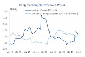  Ceny mrożonych owoców z Polski