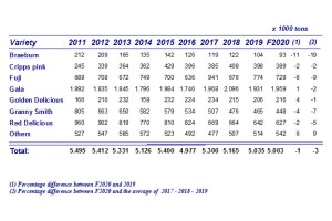  Prognozy zbiorów jabłek na półkuli południowej w 2020 r. - odmiany 