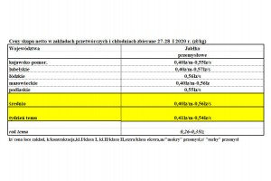  Ceny skupu netto w zakładach przetwórczych i chłodniach zbierane 27-28  I 2020 r. (zł/kg) - Instytut Ekonomiki Rolnictwa i Gospodarki Żywnościowej - Państwowy Instytut Badawczy i Zakład Ekonomiki Gospodarstw Rolnych i Ogrodniczych