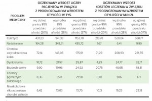  Raport Narodowego Funduszu Zdrowia &bdquo;Cukier, otyłość &ndash; konsekwencje&rdquo;, 2019 r. 