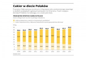  Cukier w diecie Polak&oacute;w