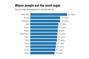  Gdzie ludzie spożywają najwięcej cukru ? 