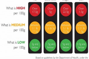  System sygnalizacji świetlnej na etykietach żywności w Wielkiej Brytanii 