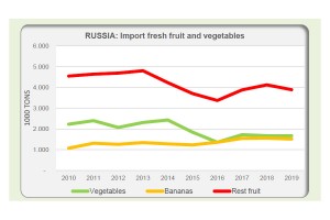 Rosja: Import owoców warzyw w 2019 roku