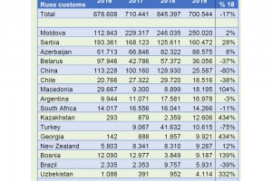  Rosja: Import jabłek w 2019 roku