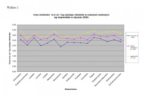 Wykres 1