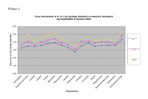 Wykres 2