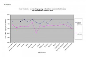 Wykres 3