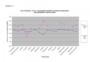 Wykres 5