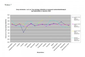 Wykres 7
