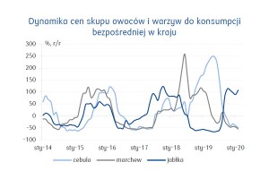  Dynamika cen skupu owoców i warzyw do konsumpcji bezpośredniej w kraju 
