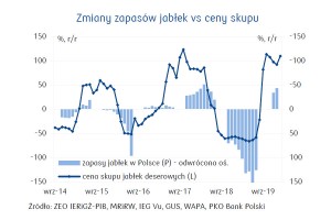  Zmiany zapasów jabłek vs ceny skupu