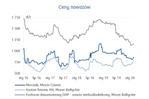  Ceny nawozów