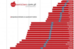  Minimalne temperatury powietrza z wysokości 2 m.  