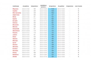  Czas trwania ujemnych temperatur (aktualizacja)