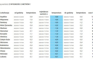  Temperatura powietrza - 16/17.03 2020