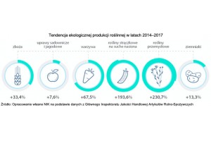  Tendencja ekologicznej produkcji roślinnej w latach 2014-2017