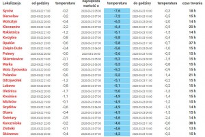  Temperatura powietrza - 22/23.03 2020