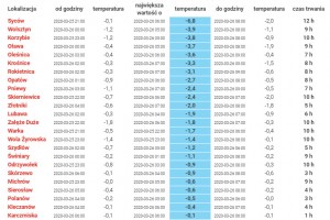  Temperatura powietrza - 25/26.03 2020