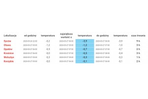  Temperatura powietrza - 26/27.03 2020