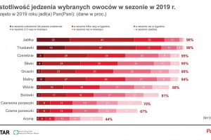  Najpopularniejsze warzywa i owoce w Polsce
