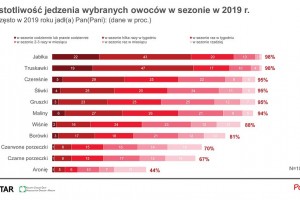  Najpopularniejsze warzywa i owoce w Polsce