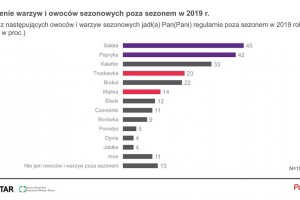  Najpopularniejsze warzywa i owoce w Polsce
