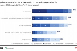  Najpopularniejsze warzywa i owoce w Polsce